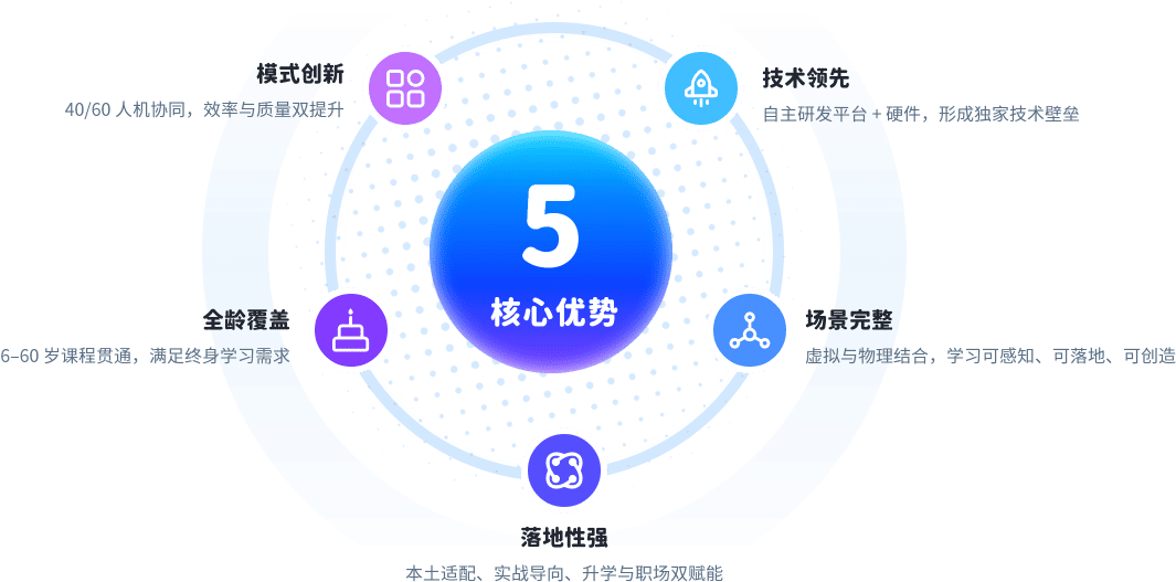 5大核心优势环形图
