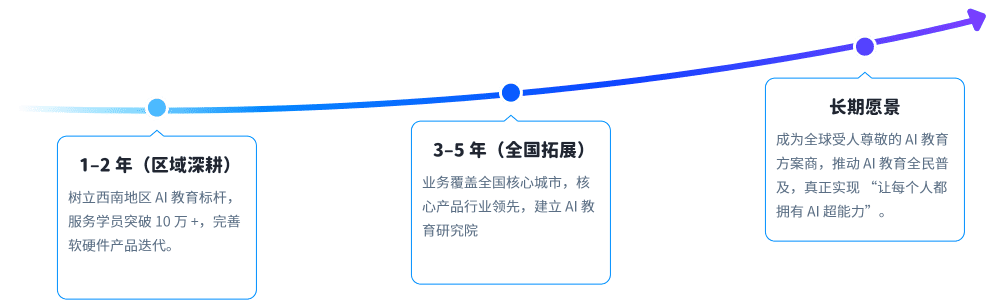 时间轴展望图